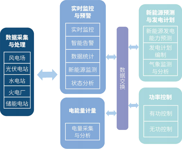 NseaIDS電源基地多能互補(bǔ)能量管理系統(tǒng)