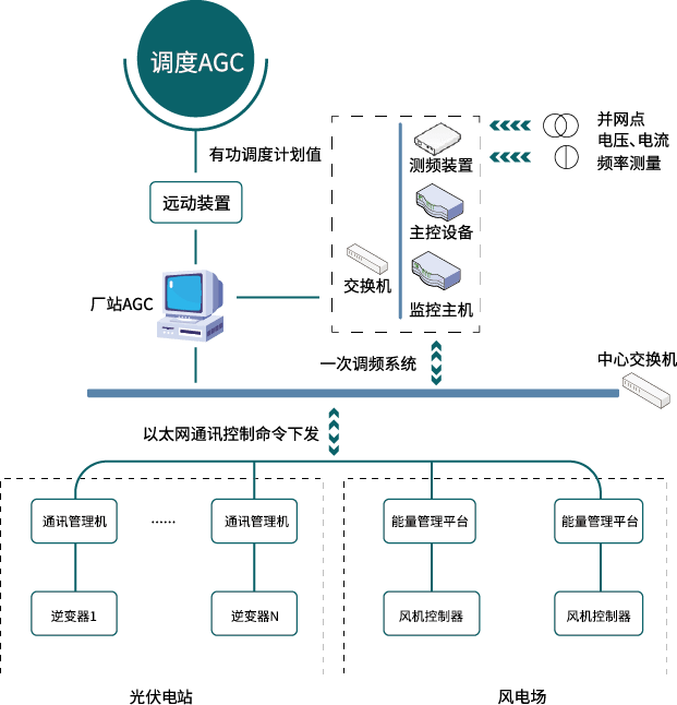 NseaVSG新能源電站一次調(diào)頻系統(tǒng)/場級(jí)慣量系統(tǒng)