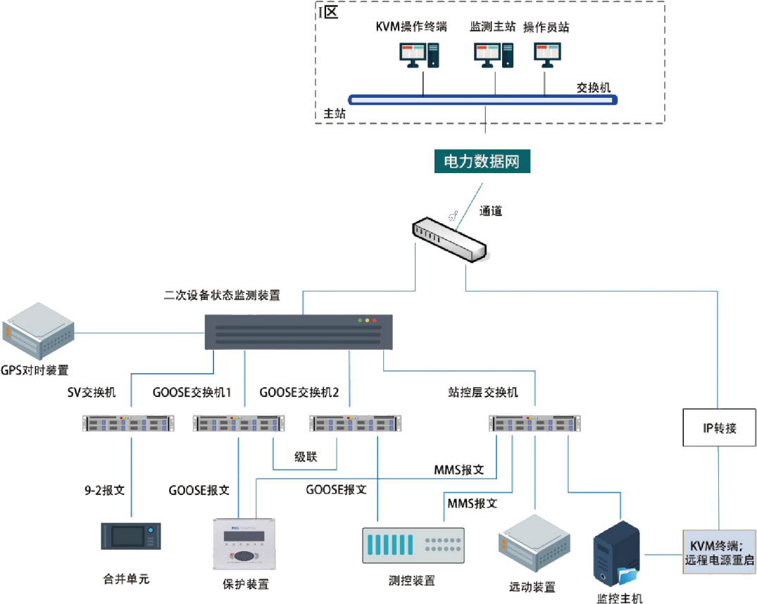 S5000變電站二次設備遠程診斷系統(tǒng)