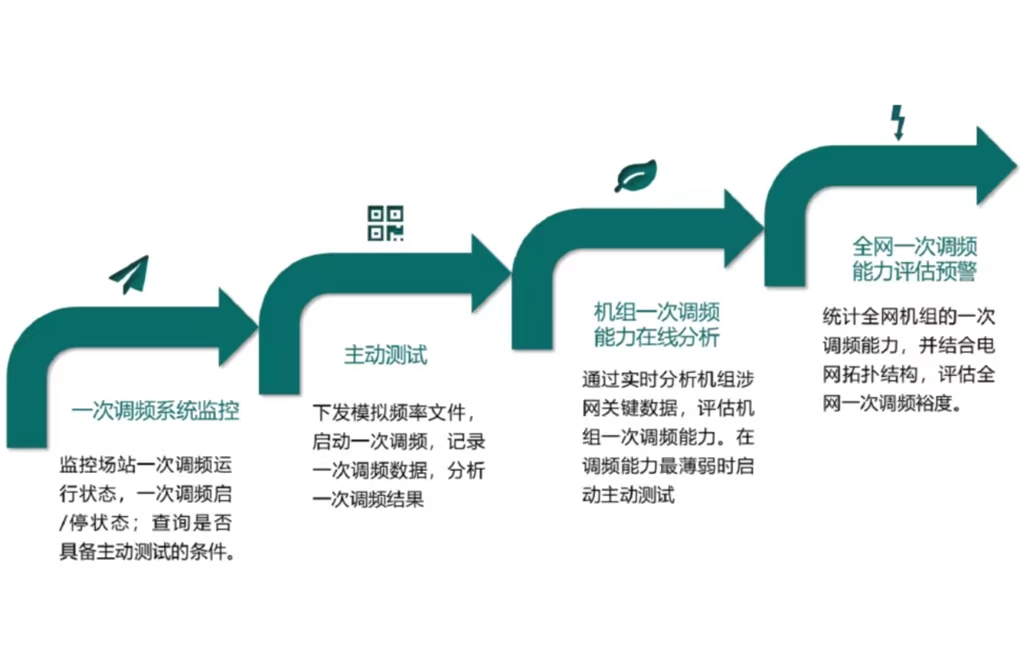 NseaPFC-OME電網(wǎng)調(diào)度新能源一次調(diào)頻在線監(jiān)控評估系統(tǒng)
